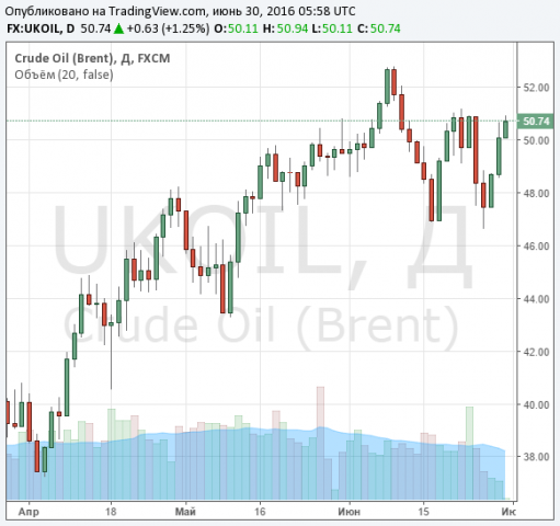 Цены на нефть умеренно растут 1 июля