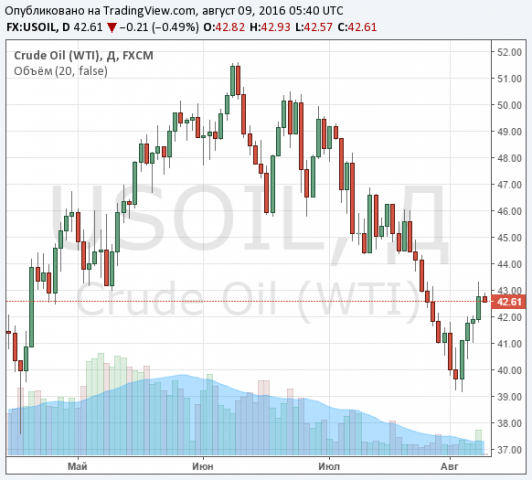 Цены на нефть понижаются, Brent остается вблизи $45 за баррель